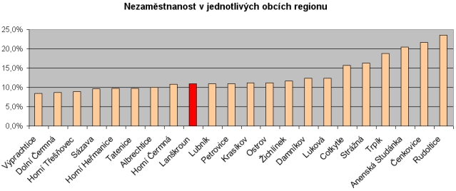 03-nezamestnanost v jednotlivych obcich regionu.jpg
